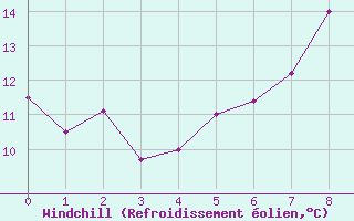 Courbe du refroidissement olien pour Putbus