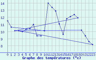 Courbe de tempratures pour Corsept (44)