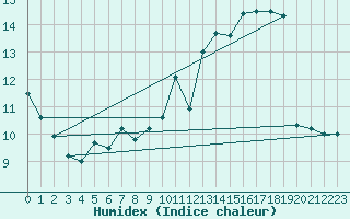 Courbe de l'humidex pour Lige Bierset (Be)