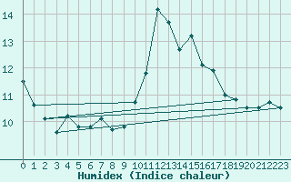 Courbe de l'humidex pour Saentis (Sw)