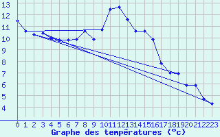 Courbe de tempratures pour Plaffeien-Oberschrot