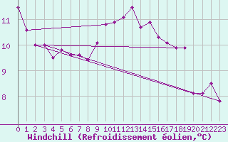 Courbe du refroidissement olien pour Marknesse Aws