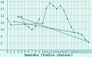 Courbe de l'humidex pour Cap Cpet (83)