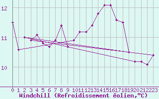Courbe du refroidissement olien pour Dieppe (76)