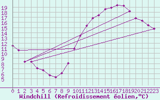 Courbe du refroidissement olien pour Vendme (41)