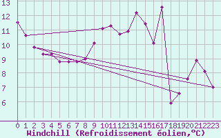 Courbe du refroidissement olien pour Vannes-Sn (56)