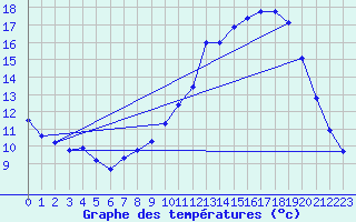 Courbe de tempratures pour Guidel (56)