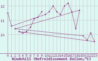 Courbe du refroidissement olien pour Gsgen