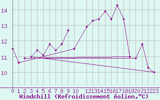 Courbe du refroidissement olien pour Ile Rousse (2B)