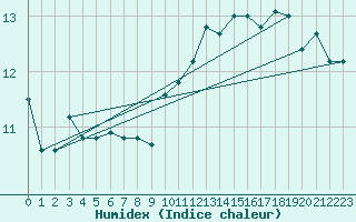 Courbe de l'humidex pour Bares