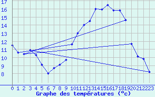 Courbe de tempratures pour Metz (57)