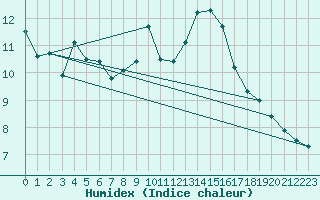 Courbe de l'humidex pour Santander (Esp)