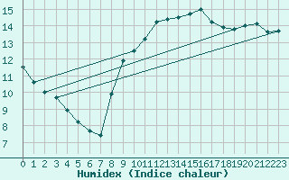 Courbe de l'humidex pour Connerr (72)