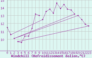 Courbe du refroidissement olien pour Isle Of Portland
