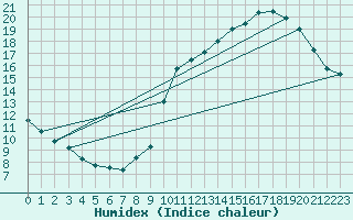 Courbe de l'humidex pour Lige Bierset (Be)