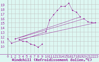 Courbe du refroidissement olien pour Nris-les-Bains (03)