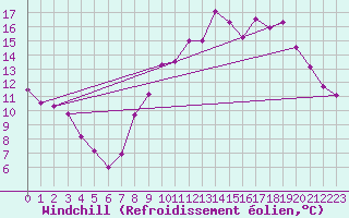 Courbe du refroidissement olien pour Lemberg (57)
