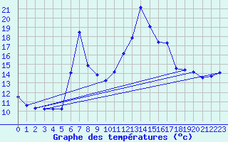 Courbe de tempratures pour Orthez (64)