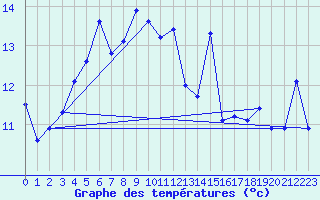 Courbe de tempratures pour Krakenes