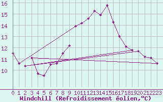 Courbe du refroidissement olien pour Weitensfeld