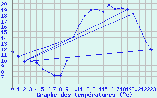 Courbe de tempratures pour Saffr (44)