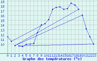 Courbe de tempratures pour Millau - Soulobres (12)
