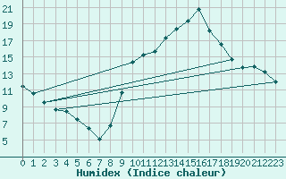 Courbe de l'humidex pour Chteaudun (28)