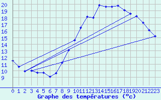 Courbe de tempratures pour Corsept (44)