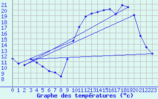 Courbe de tempratures pour Amur (79)