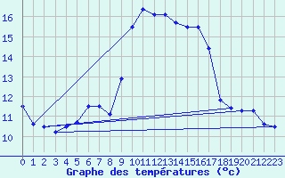 Courbe de tempratures pour Alistro (2B)