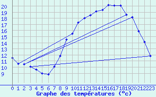 Courbe de tempratures pour Septsarges (55)