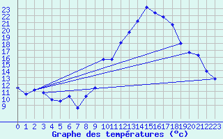 Courbe de tempratures pour Marignane (13)