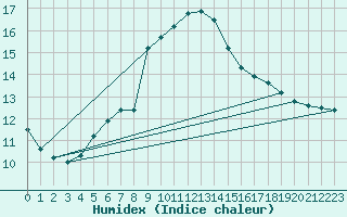 Courbe de l'humidex pour Epinal (88)