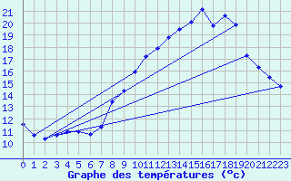 Courbe de tempratures pour Ste (34)