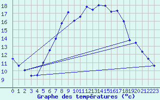 Courbe de tempratures pour Weiden