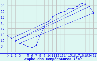 Courbe de tempratures pour Sainville (28)