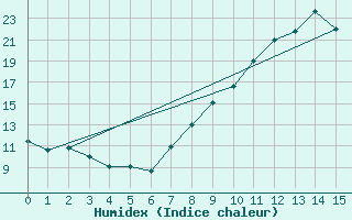 Courbe de l'humidex pour Nmes - Garons (30)