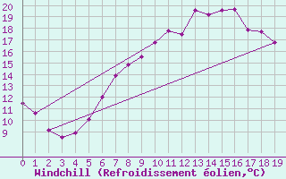 Courbe du refroidissement olien pour Berge