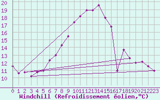 Courbe du refroidissement olien pour Adelsoe