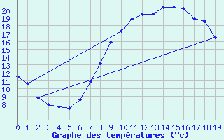 Courbe de tempratures pour San Pablo de los Montes