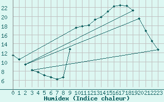 Courbe de l'humidex pour Sain-Bel (69)