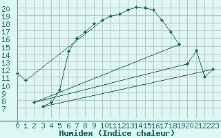 Courbe de l'humidex pour Huedin