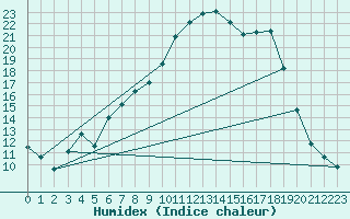 Courbe de l'humidex pour Cernay (86)