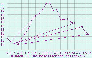 Courbe du refroidissement olien pour Meppen