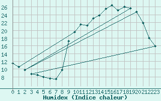 Courbe de l'humidex pour Fontenermont (14)