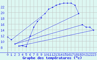 Courbe de tempratures pour Aix-la-Chapelle (All)