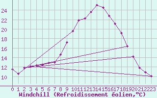 Courbe du refroidissement olien pour Radstadt
