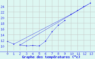 Courbe de tempratures pour Segovia