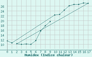 Courbe de l'humidex pour Segovia