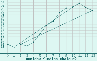 Courbe de l'humidex pour Barth